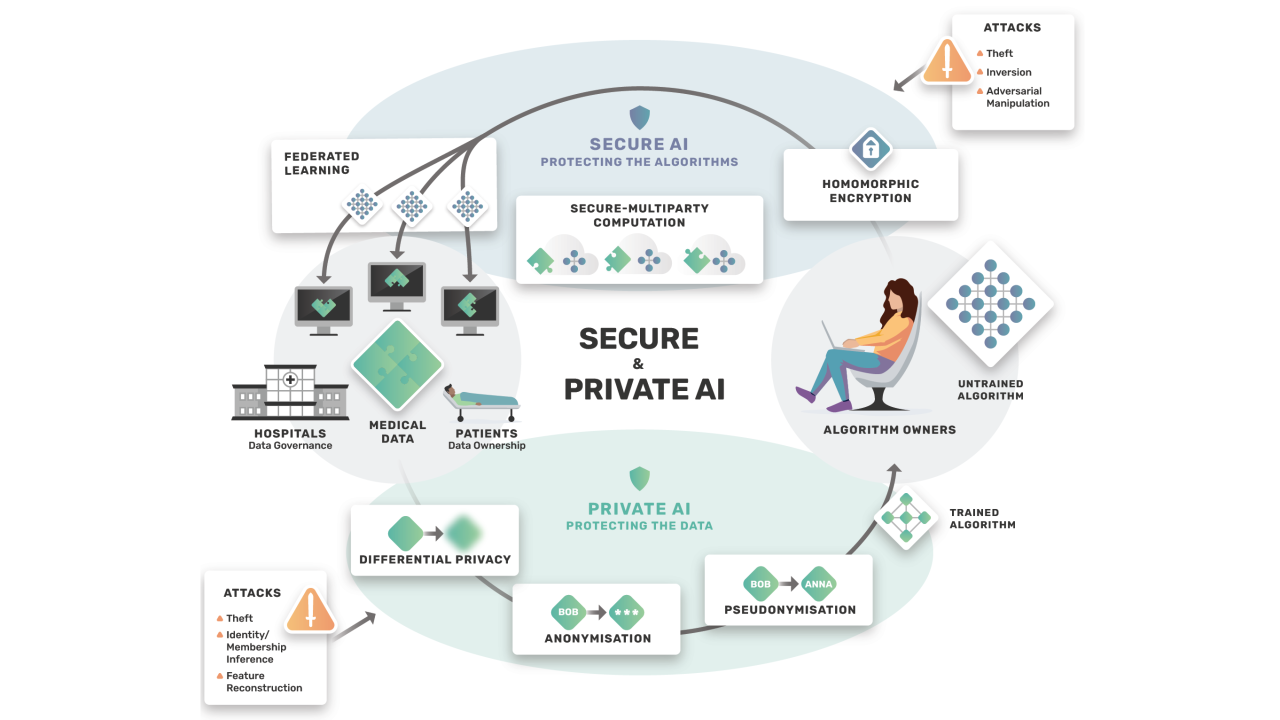 © This diagram presents an integrated framework for privacy-preserving and secure AI, highlighting technologies that safeguard both data and algorithms throughout the machine learning lifecycle. Under the Private AI paradigm, techniques like differential privacy protect sensitive medical data from identity leakage and inference attacks. On the Secure AI side, methods such as federated learning, secure multiparty computation, and homomorphic encryption enable collaborative model training without direct data sharing, defending against model theft, inversion, and adversarial manipulation. Together, these methods ensure that both patient data and algorithmic integrity are preserved in sensitive domains like healthcare.
©